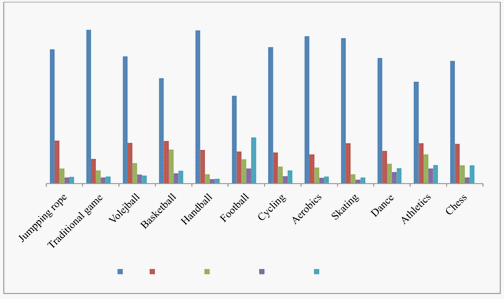 Frequency of sports courses in the form of PA attended by children during their leisure time in the previous week